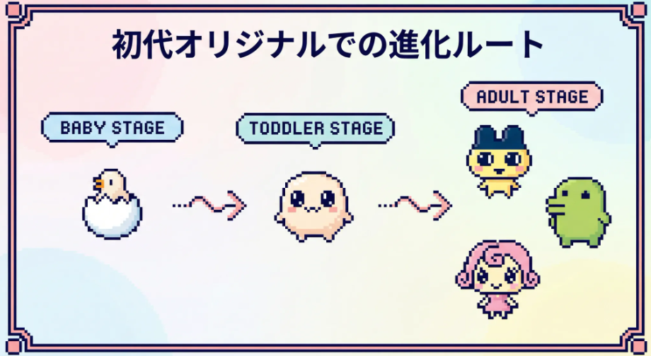 初代オリジナルでの進化ルート