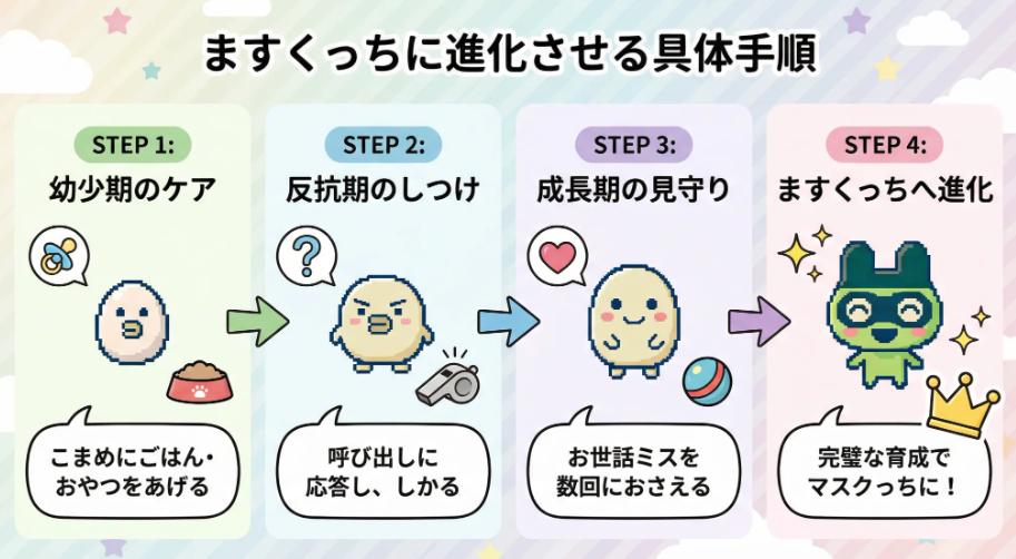 ますくっちに進化させる具体手順