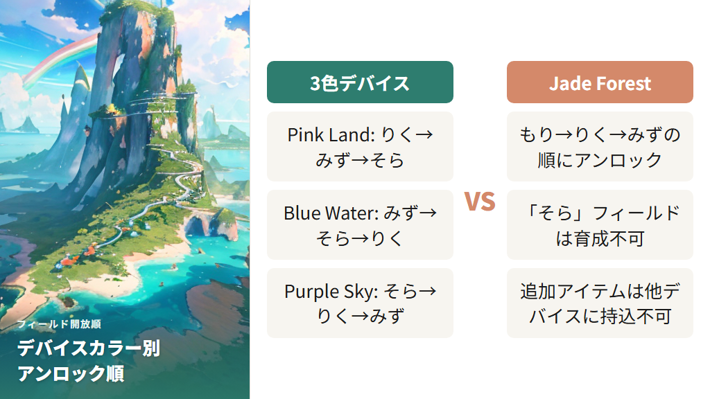 ブリード後に新フィールドが開放される仕組み