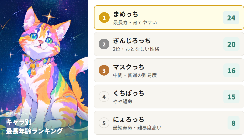 初代キャラ別の最長年齢比較