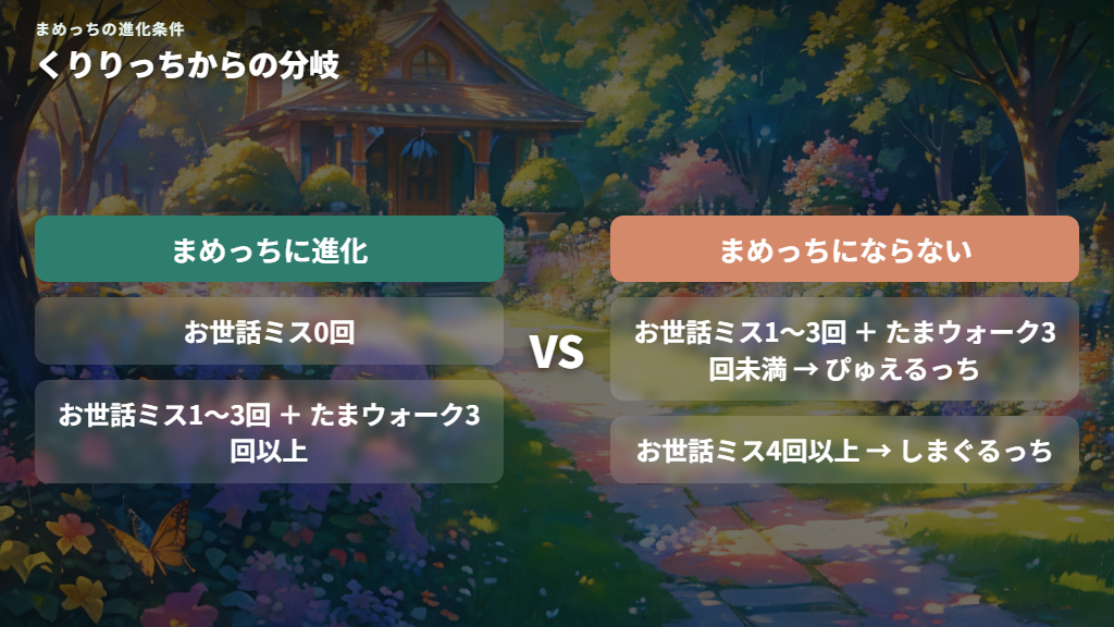 まめっちの進化に必要なお世話ミス管理