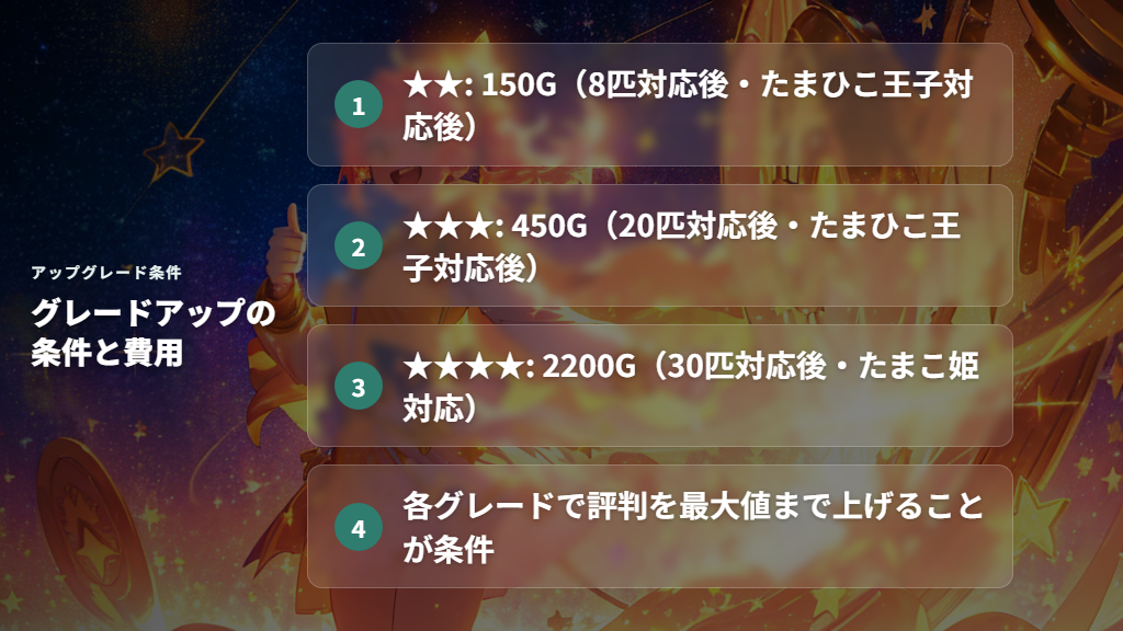 アップグレードの条件・費用とごっちの報酬