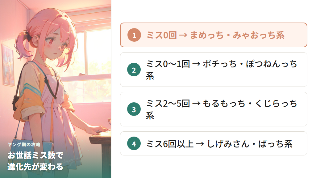 ヤング期の成長時間とお世話ミス数による進化分岐