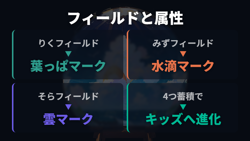 たまごっちパラダイスのベビー期とフィールドの仕組み