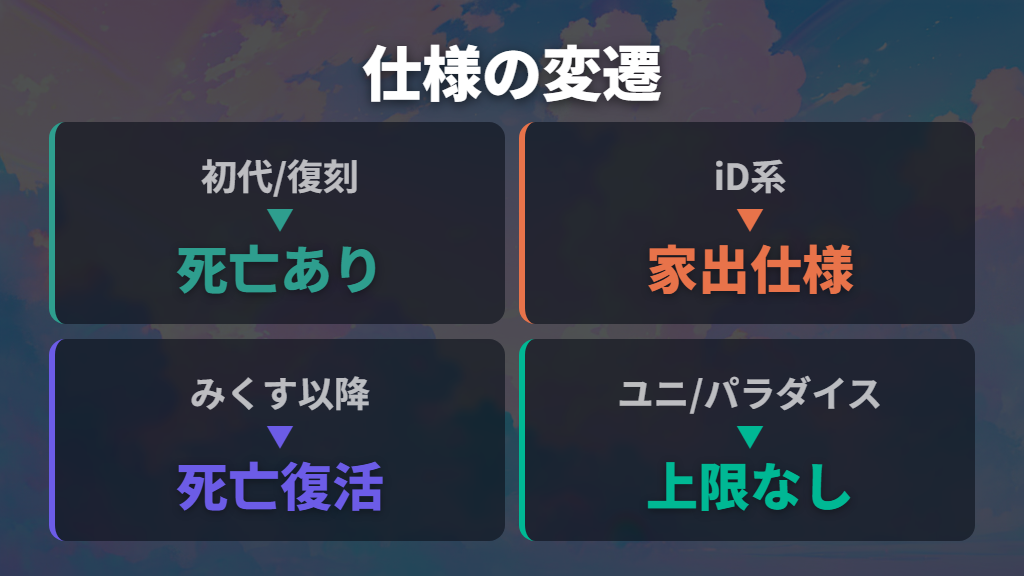 たまごっちの寿命は「死ぬ仕様」か「家出仕様」かで全然違う