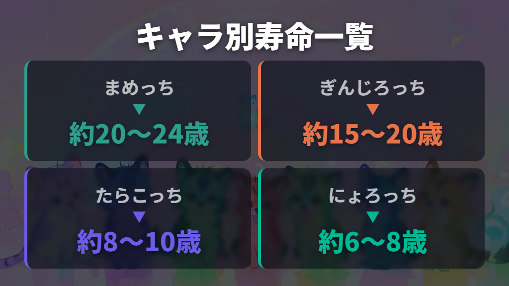 初代キャラ別・最長寿命一覧〜まめっちとにょろっちの差