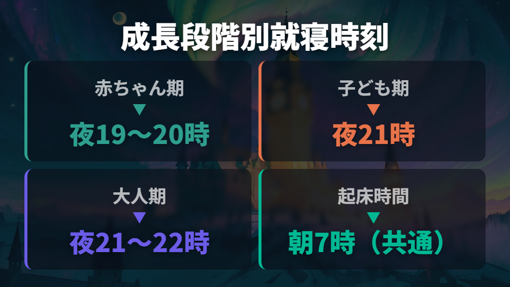 成長段階で変わる初代たまごっちの就寝時間と起床時間