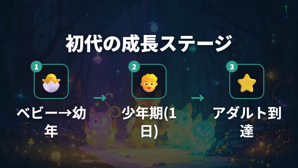 初代たまごっちで何日・何歳でアダルトになるか成長ステージ一覧