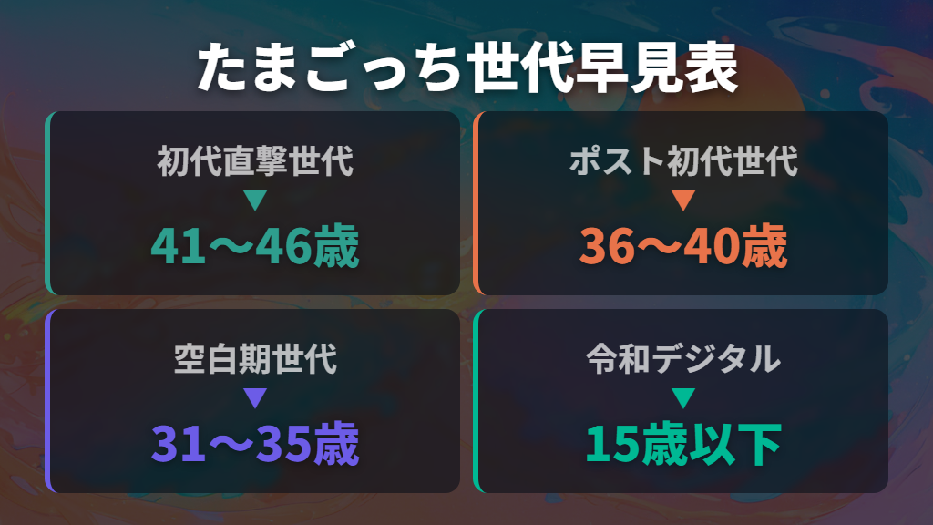 たまごっち世代の早見表:生まれ年ごとの世代区分と現在の年齢