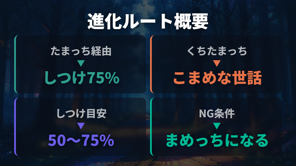 くちぱっちになる進化ルートと条件の概要