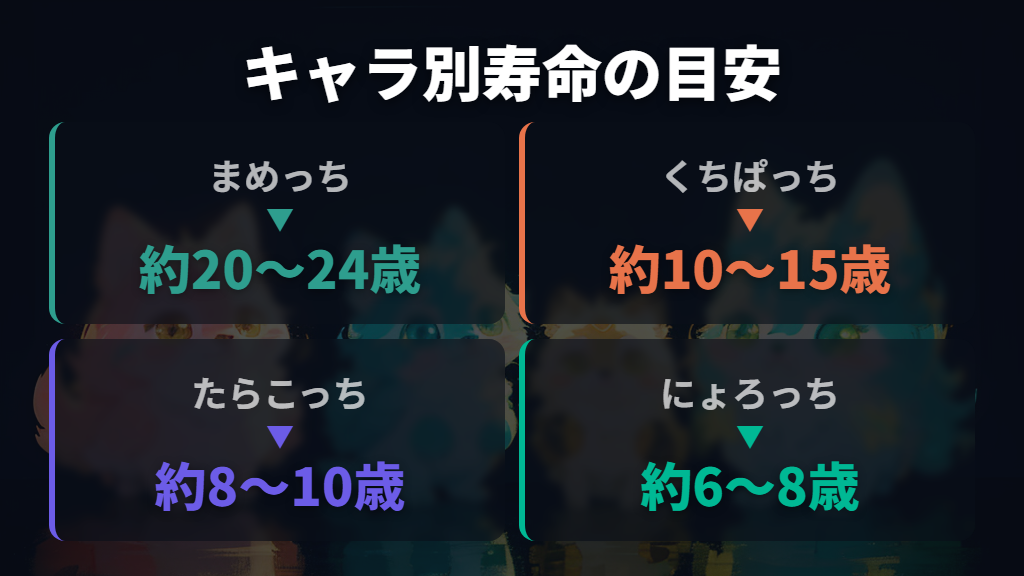 初代たまごっちのアダルトキャラ別年齢と寿命の目安一覧