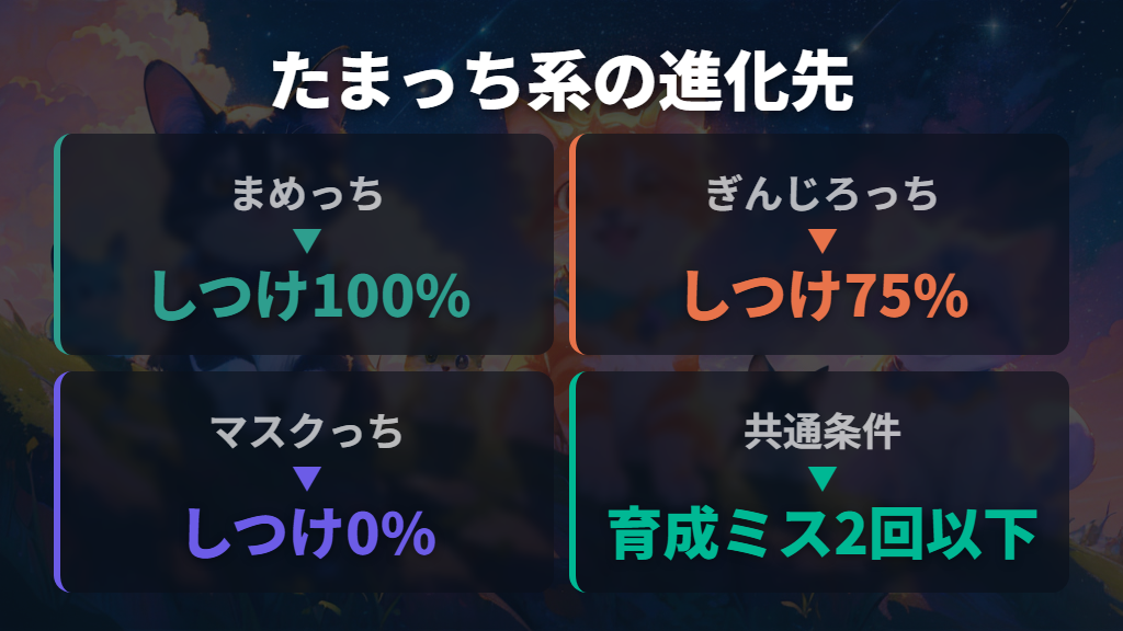 まめっち・ぎんじろっち・マスクっちへの進化条件（たまっち系アダルト）
