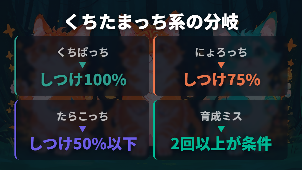 くちぱっち・にょろっち・たらこっちへの進化条件（くちたまっち系アダルト）