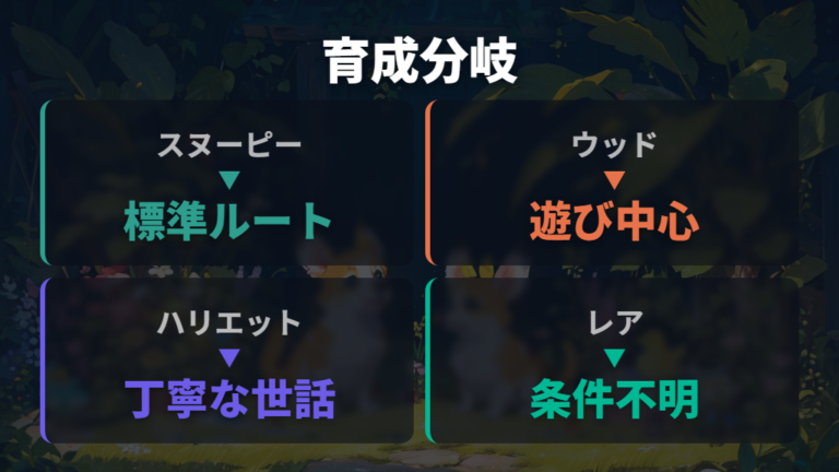登場キャラと育成分岐一覧は公式未発表の範囲も分けて見る