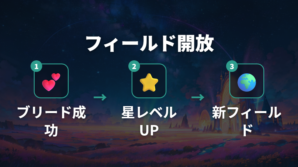 フィールドの発展度が進み新たなフィールドが順番にアンロックされる