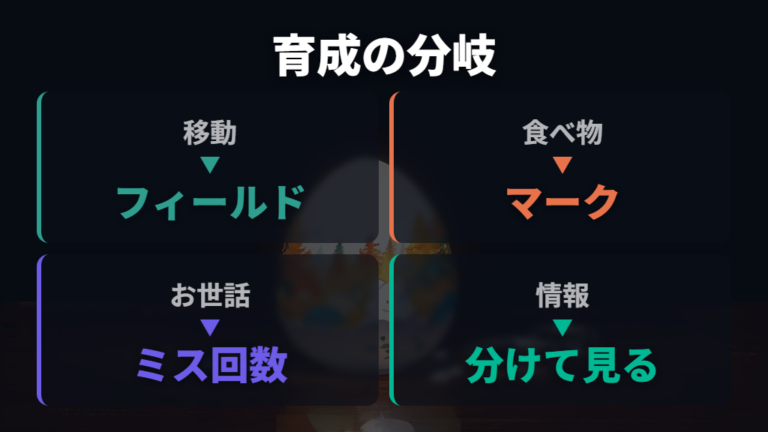育成で変わるポイントは食べ物マークとお世話ミス