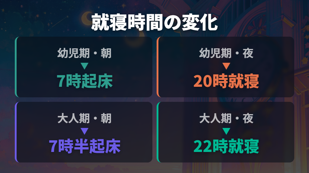 成長段階ごとの就寝時間の変化