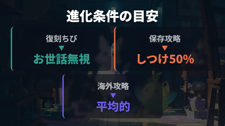 ますくっちへの進化条件は平均的なお世話が目安になる