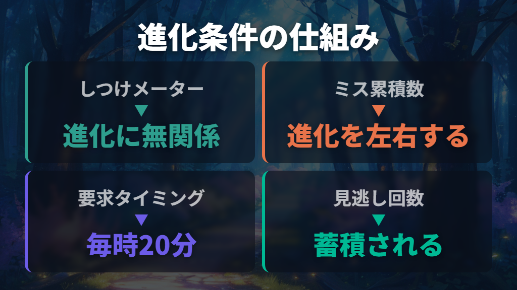 しつけメーターではなくミス回数で決まる進化条件