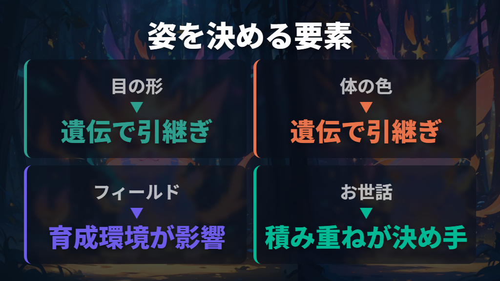 育成環境と遺伝要素が最終的な姿を決める