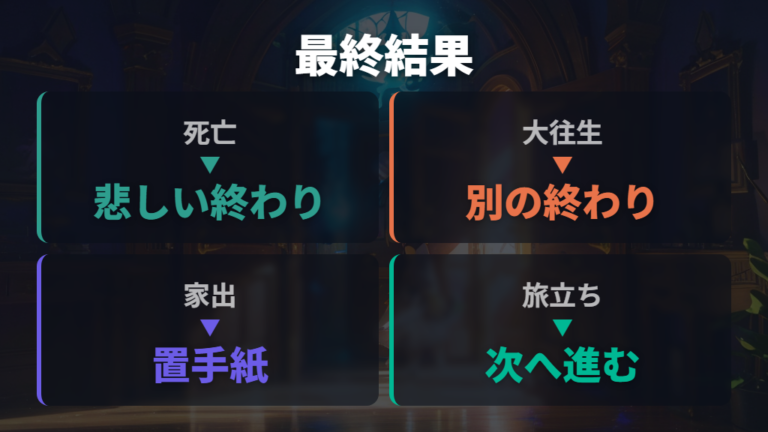 放置後に起きる最終結果は死亡系と成長イベントで分ける