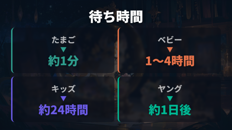 進化するタイミングと待ち時間は段階ごとに違う