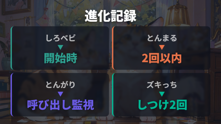 必要なお世話とミス回数を段階ごとに確認する