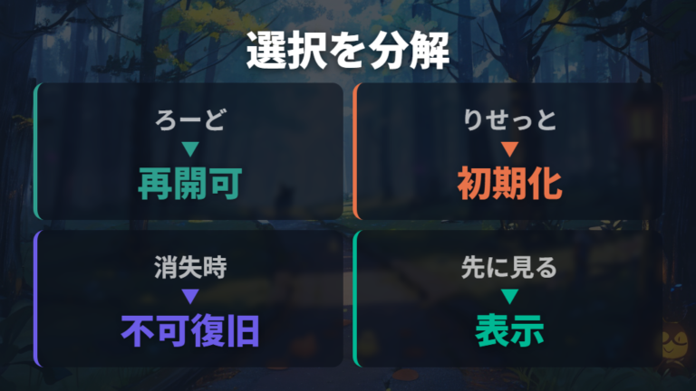 リセットでデータは消えるのかはロード選択と初期化を分ける