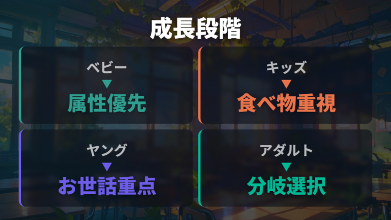進化先キャラと分岐ルートを成長段階で見る