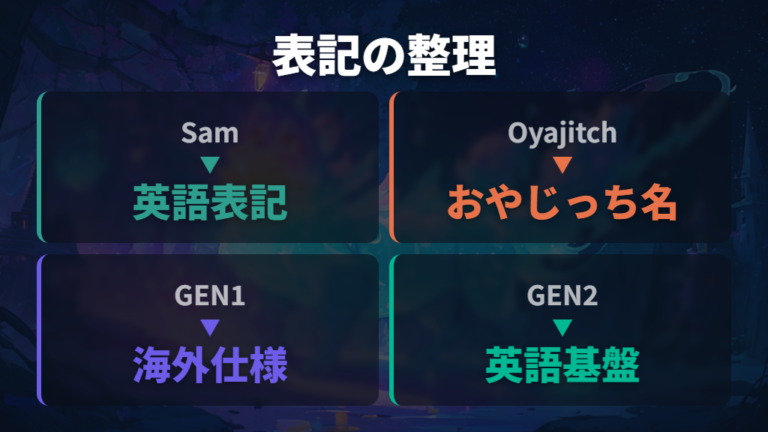 サムとおやじっち表記の関係を見る