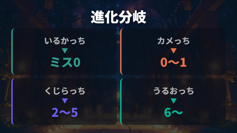 マークと育成結果の関係はお世話ミスで分かれる