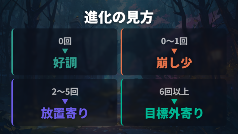放置が進化に与える影響は育成条件と一緒に見る