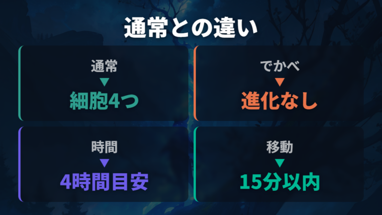進化条件と育て方のコツを通常ルートと比べて整理する