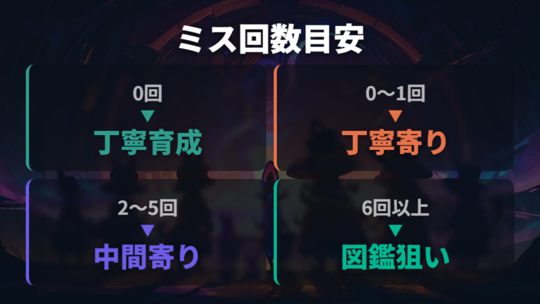 お世話ミス回数ごとの進化狙いを比べる