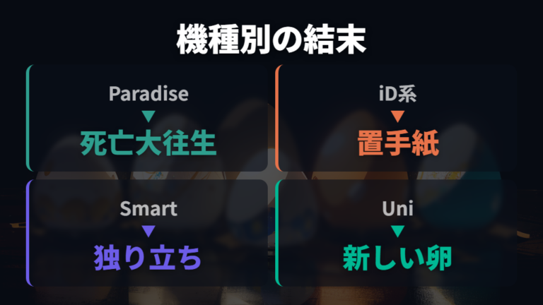 放置後に起きる最終結果を機種別に見比べる