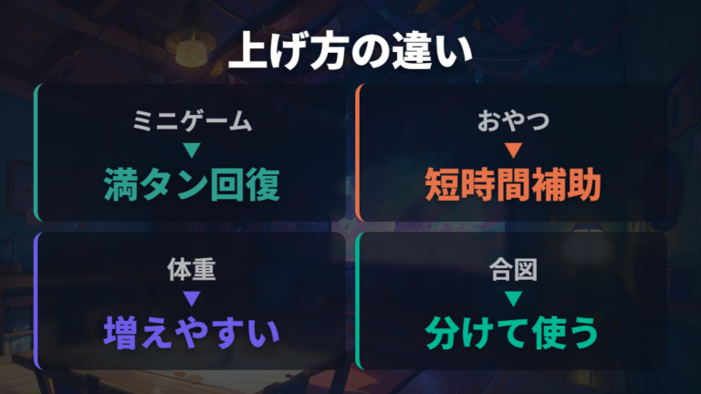 ゲームとおやつで上げる方法を使い分ける
