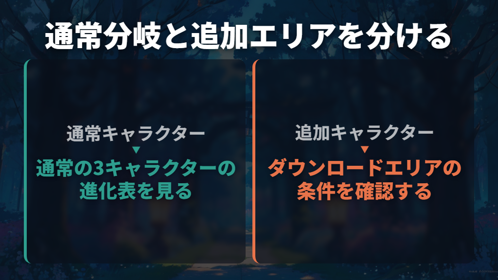 サンリオなど追加キャラクターは、通常の進化表と分けて考える