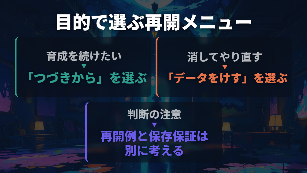 「つづきから」と「データをけす」を目的で選ぶ