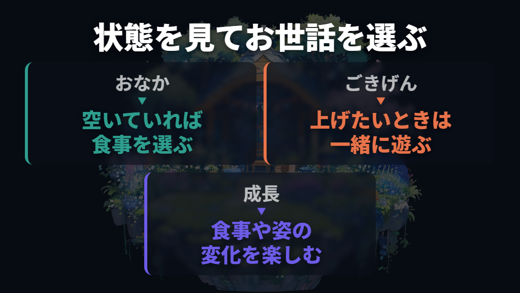 おなかとごきげんを見ながら、食事と遊びを選ぶ