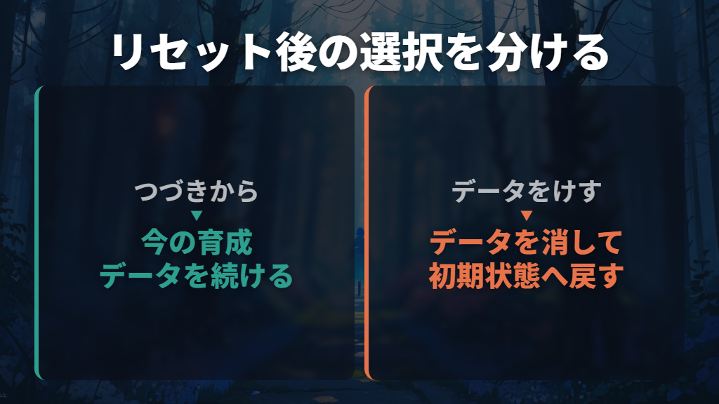 リセット後は「つづきから」を選び、データ消去と区別する